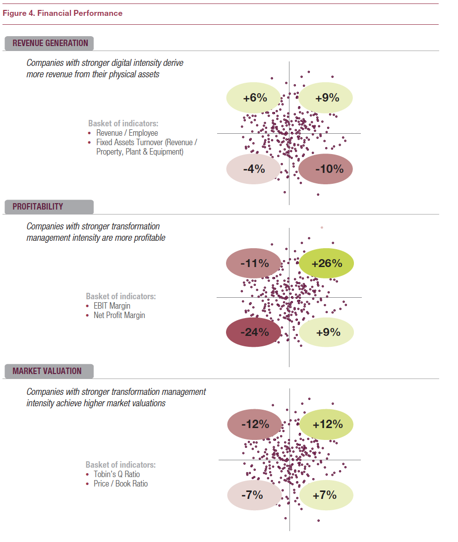 The Digital Advantage: How Digital Leaders Outperform Their Peers ...