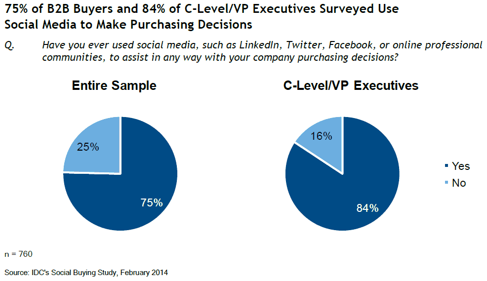 idc-fig1-csuite-use-social idc-fig1-csuite-use-social