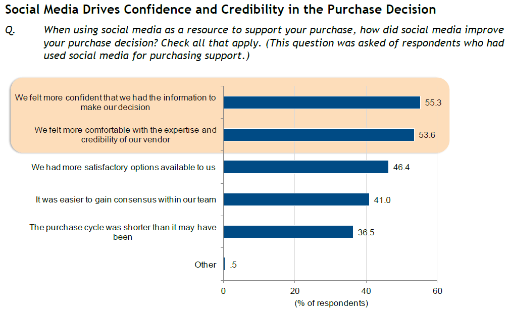 idc-fig8-social-drives-confidence idc-fig8-social-drives-confidence