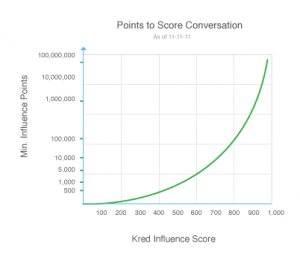 kred-log-scale